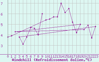 Courbe du refroidissement olien pour Palacios de la Sierra