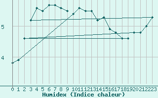 Courbe de l'humidex pour Wolfsegg