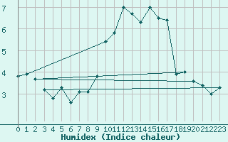 Courbe de l'humidex pour Zugspitze