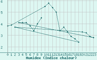 Courbe de l'humidex pour Malmo