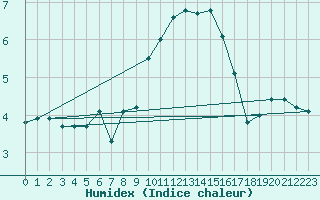 Courbe de l'humidex pour Torreilles (66)