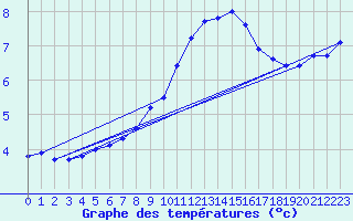 Courbe de tempratures pour Soria (Esp)