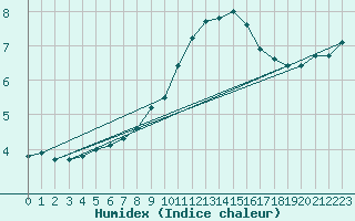 Courbe de l'humidex pour Soria (Esp)