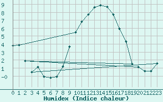 Courbe de l'humidex pour Emden-Koenigspolder