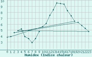 Courbe de l'humidex pour Larkhill