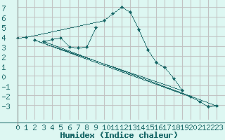 Courbe de l'humidex pour Feistritz Ob Bleiburg