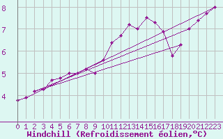 Courbe du refroidissement olien pour Diepenbeek (Be)