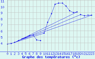 Courbe de tempratures pour Fains-Veel (55)