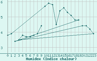 Courbe de l'humidex pour Feuchtwangen-Heilbronn