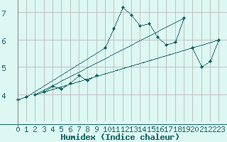 Courbe de l'humidex pour Josvafo
