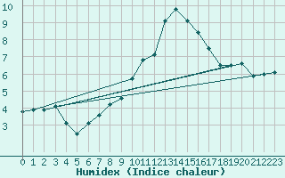 Courbe de l'humidex pour Verneuil (78)