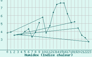 Courbe de l'humidex pour Diepenbeek (Be)