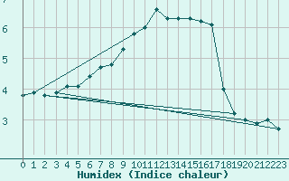 Courbe de l'humidex pour Solacolu