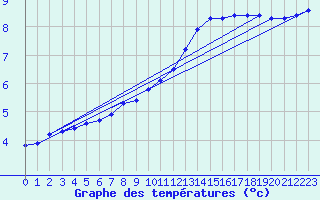 Courbe de tempratures pour Mrringen (Be)