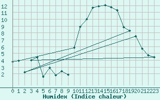 Courbe de l'humidex pour Calatayud