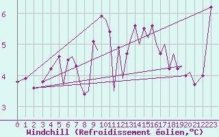 Courbe du refroidissement olien pour Guernesey (UK)