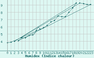 Courbe de l'humidex pour Vestmannaeyjar