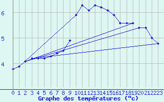 Courbe de tempratures pour Marnitz