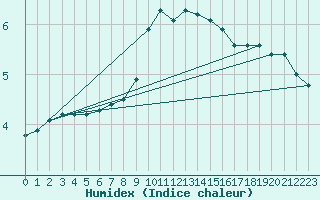 Courbe de l'humidex pour Marnitz