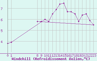 Courbe du refroidissement olien pour Corny-sur-Moselle (57)
