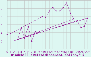 Courbe du refroidissement olien pour Tusimice