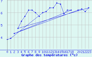 Courbe de tempratures pour Recoules de Fumas (48)