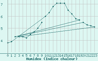 Courbe de l'humidex pour Boizenburg