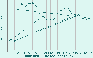 Courbe de l'humidex pour Beaucroissant (38)