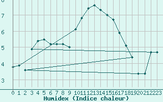 Courbe de l'humidex pour Leconfield