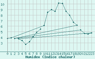 Courbe de l'humidex pour Hohenpeissenberg