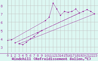 Courbe du refroidissement olien pour Ernage (Be)