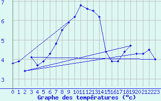 Courbe de tempratures pour Buchs / Aarau