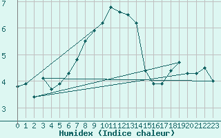 Courbe de l'humidex pour Buchs / Aarau