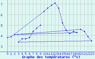 Courbe de tempratures pour Grand Saint Bernard (Sw)