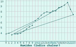 Courbe de l'humidex pour Ancey (21)