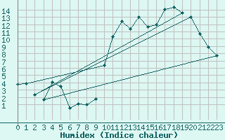 Courbe de l'humidex pour Avila - La Colilla (Esp)