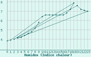 Courbe de l'humidex pour Renwez (08)