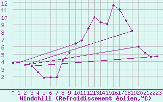Courbe du refroidissement olien pour Saint-Romain-de-Colbosc (76)