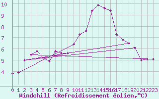 Courbe du refroidissement olien pour Warcop Range