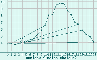 Courbe de l'humidex pour High Wicombe Hqstc