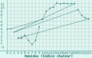 Courbe de l'humidex pour Toussus-le-Noble (78)