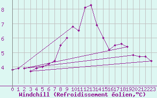 Courbe du refroidissement olien pour Mumbles