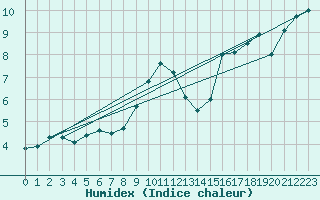 Courbe de l'humidex pour Toulon (83)