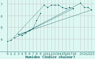 Courbe de l'humidex pour Humain (Be)