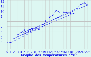 Courbe de tempratures pour Verneuil (78)