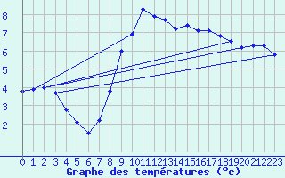 Courbe de tempratures pour Roesnaes