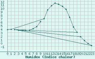 Courbe de l'humidex pour Bad Gleichenberg