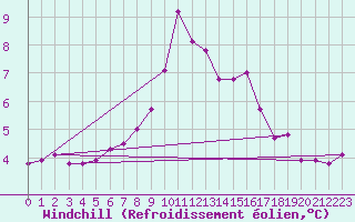 Courbe du refroidissement olien pour Cap de la Hague (50)