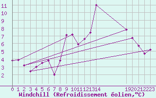 Courbe du refroidissement olien pour Zermatt