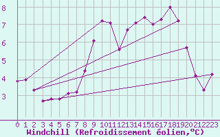 Courbe du refroidissement olien pour Valbella